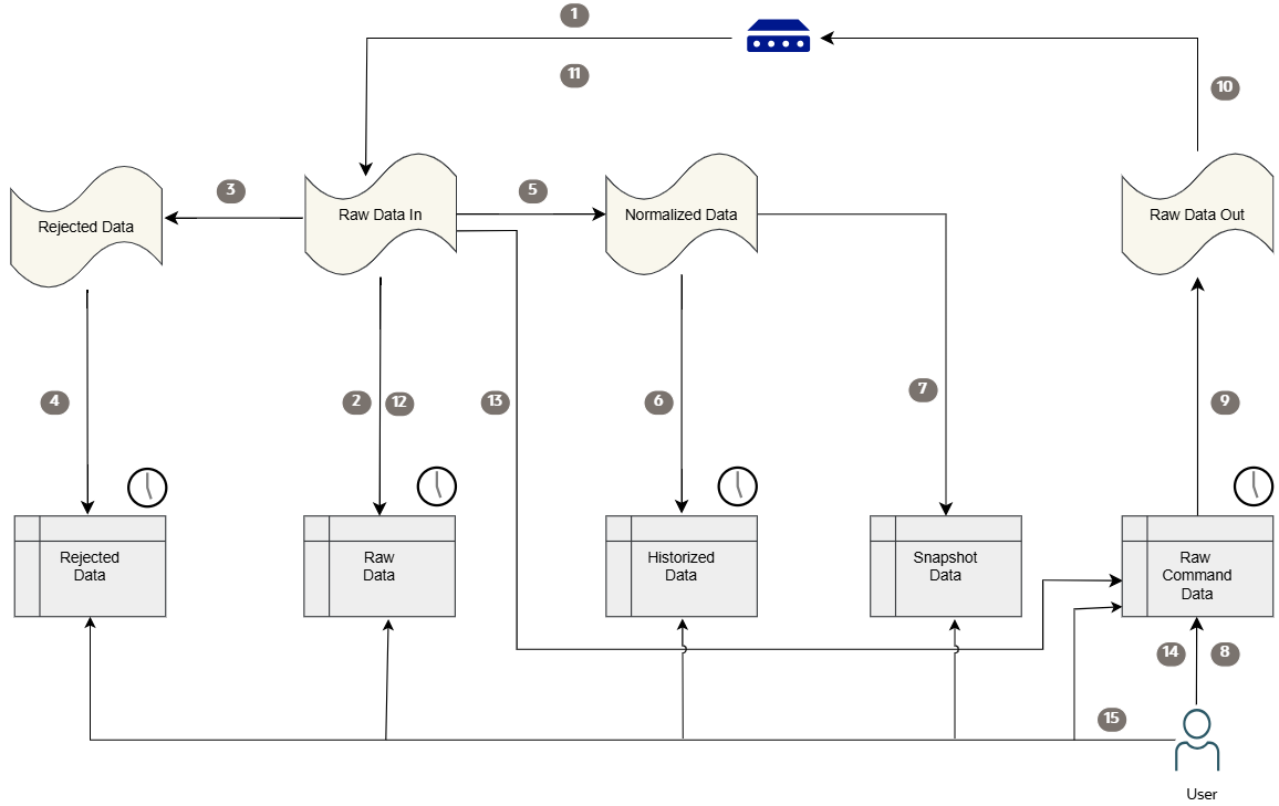 Fluxo de Dados para a Plataforma IoT.