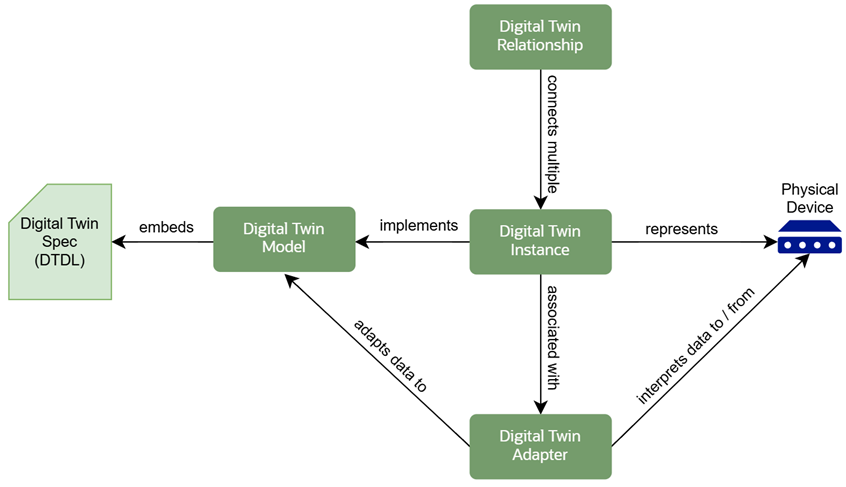 Visão geral de como os recursos de gêmeos digitais se relacionam.