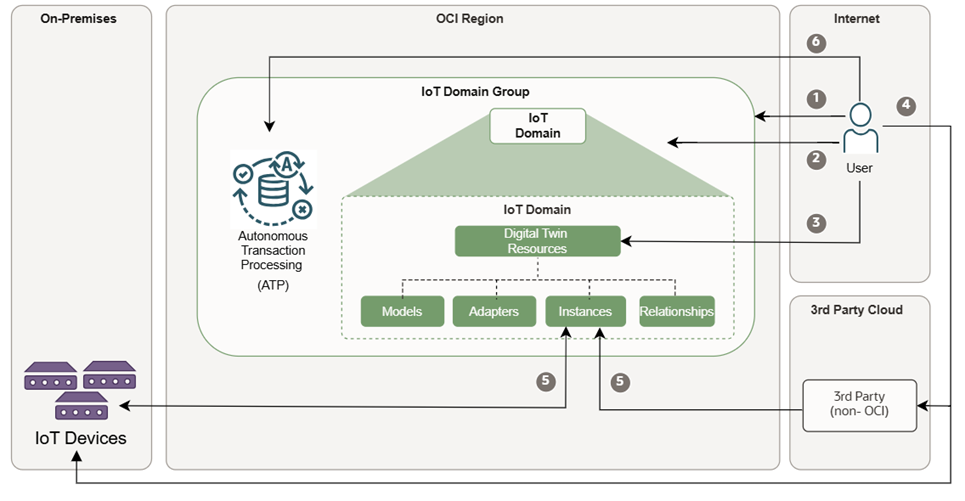 Como funciona a plataforma Internet of Things.