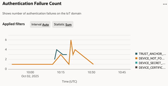 Gráfico de métricas de contagem de falhas de autenticação para IoT.