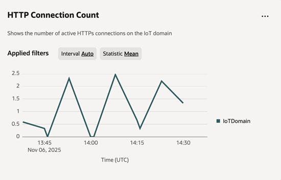 Gráfico de métricas de contagem de conexões HTTP para IoT.