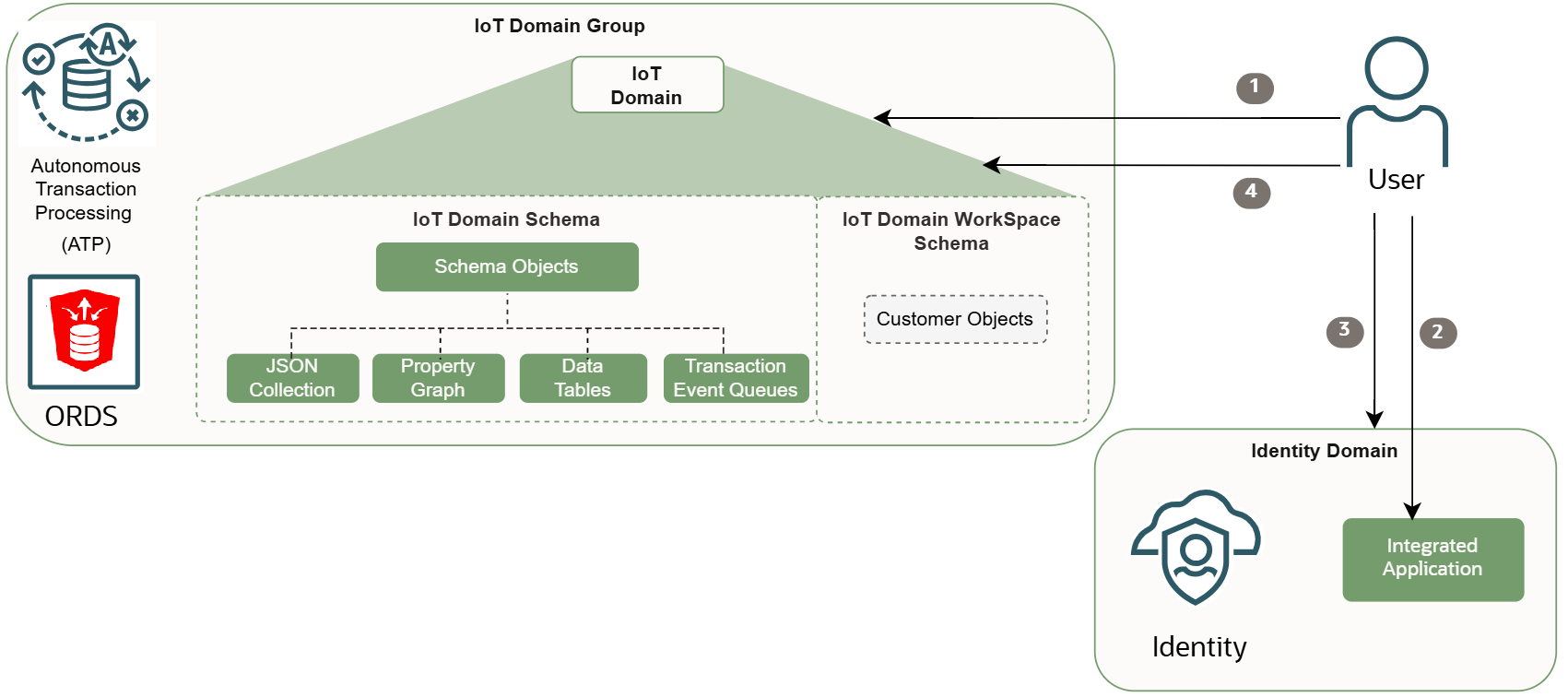 ORDS acessando dados IoT