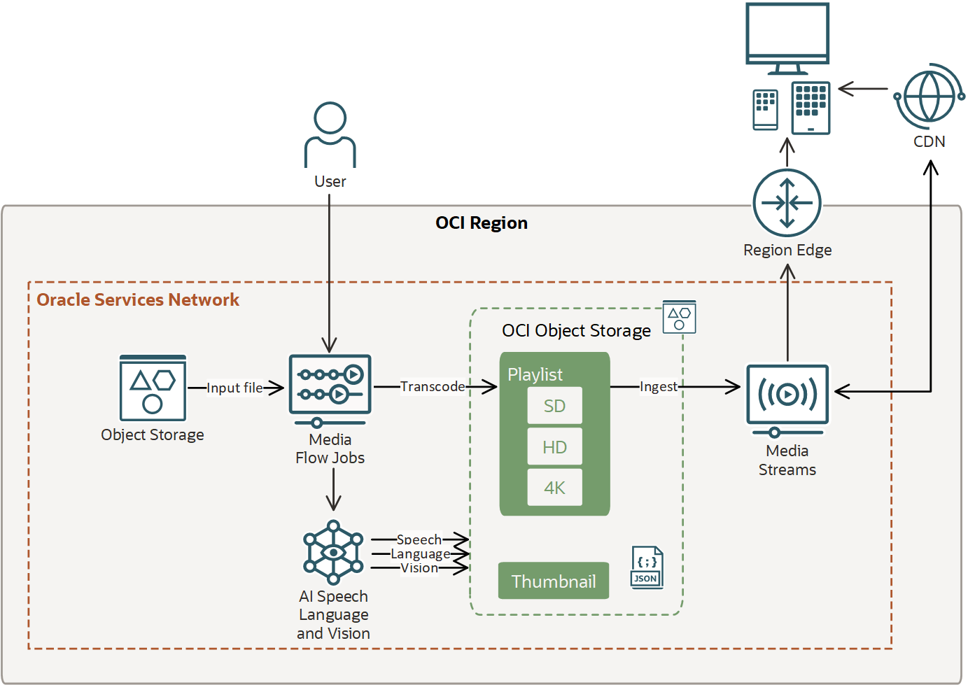 Diagrama de arquitetura do Media Services