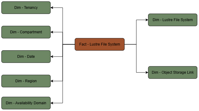 A tabela de fatos do Lustre File System está conectada a sete tabelas de dimensão.