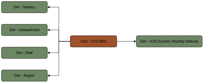 Este diagrama mostra a tabela de fatos DRG da VCN conectada a cinco tabelas de dimensão.