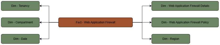 A tabela de fatos do Firewall de Aplicativo Web está conectada às suas tabelas de dimensões, incluindo dimensões de WAF e política.