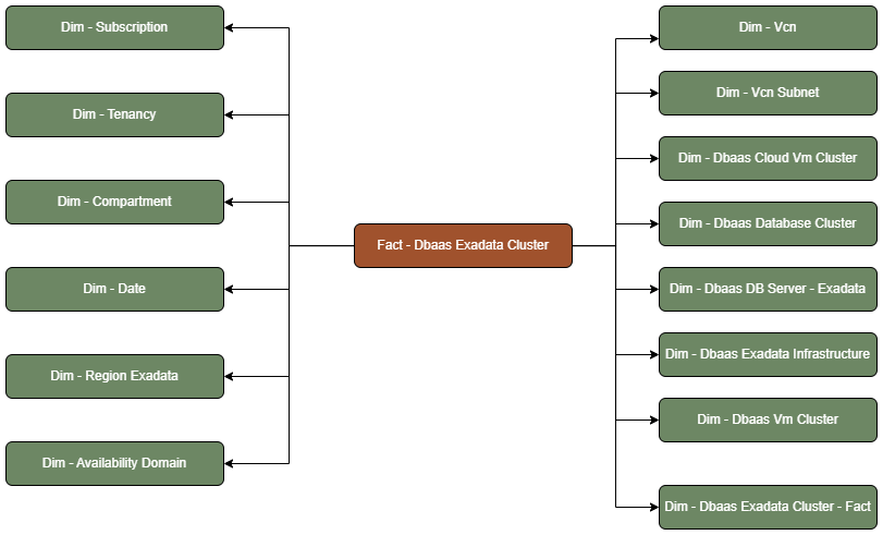 Tabela de fatos: Cluster do Exadata do Dbaas conectado a catorze tabelas de dimensão, Assinatura, Tenancy, Compartimento, Data, Região, Domínio de Disponibilidade, Vcn, Sub-rede do Vcn, Cluster do Vm do Dbaas Cloud, Cluster do Banco de Dados do Dbaas, Servidor de Banco de Dados do Dbaas - Exadata, Cluster do Vm do Dbaas, Infraestrutura do Exadata do Dbaas e Cluster do Exadata do Dbaas - Fato.