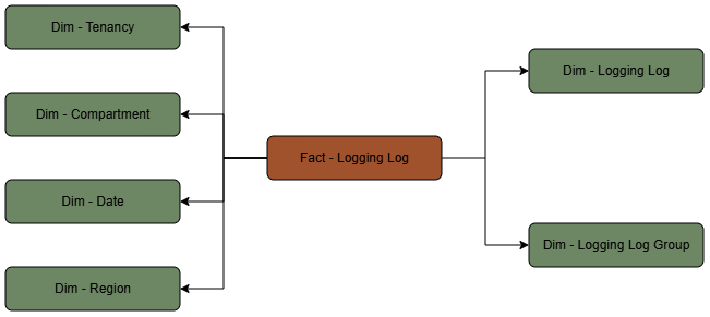 Log de Log da tabela de fatos conectado a seis tabelas de dimensão, Tenancy, Compartimento, Data, Região, Log de Log e Grupo de Logs de Log.