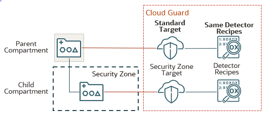 O compartimento pai não está em uma zona de segurança e tem um compartimento filho que está em uma zona de segurança. O compartimento principal está associado a um destino padrão do Cloud Guard. O destino padrão está associado às mesmas receitas do detector que ele tinha anteriormente. O compartimento secundário está associado a um destino de zona de segurança no Cloud Guard. O destino da zona de segurança está associado a diferentes receitas do detector.