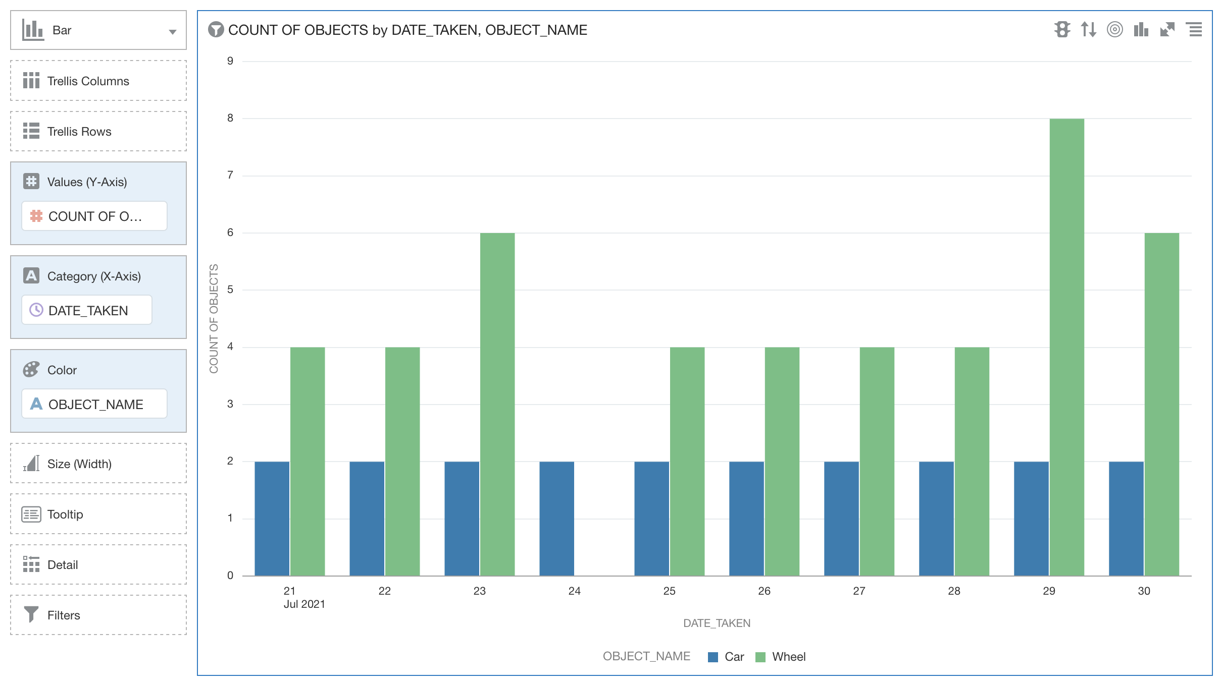 Gráfico de barras mostrando o número de carros e rodas detectados para cada dia.