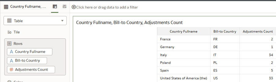 O relatório exibe o atributo de dimensão estendida unido com sucesso às medidas de fato desejadas