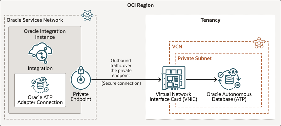 Sua tenancy está no Oracle Cloud. Sua tenancy contém vários recursos, incluindo sua instância do Oracle Integration e uma VCN, que contém uma sub-rede privada. A instância do Oracle Integration contém uma integração que tem uma conexão baseada no Oracle ATP Adapter. O tráfego de saída da instância do Oracle Integration flui por uma conexão segura por meio do ponto final privado e se conecta à VNIC (Placa de Interface de Rede Virtual), que está na VCN. A VNIC permite uma conexão com um Oracle Autonomous Database (ATP) na sub-rede.