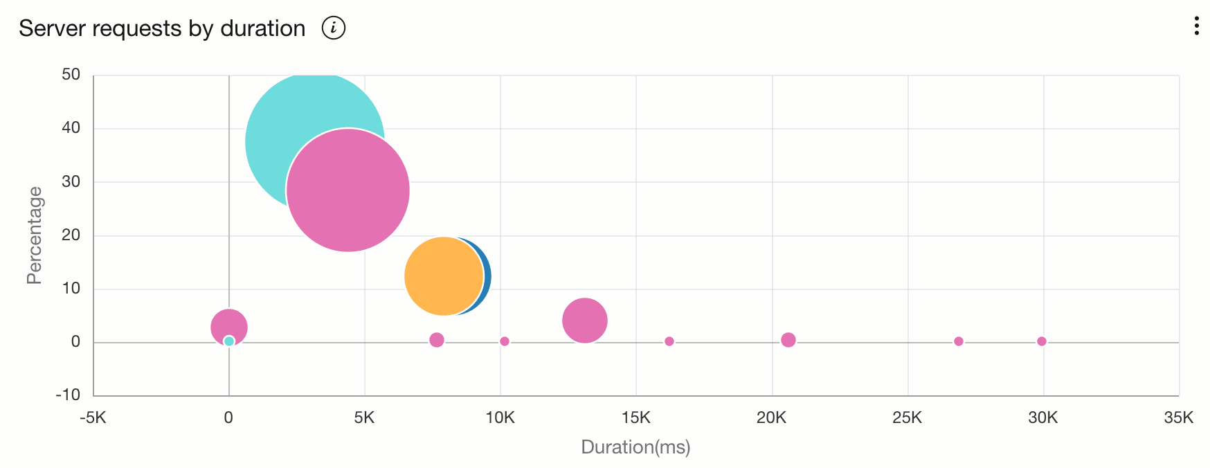 Exemplo de gráfico de problemas usando o cluster por comando