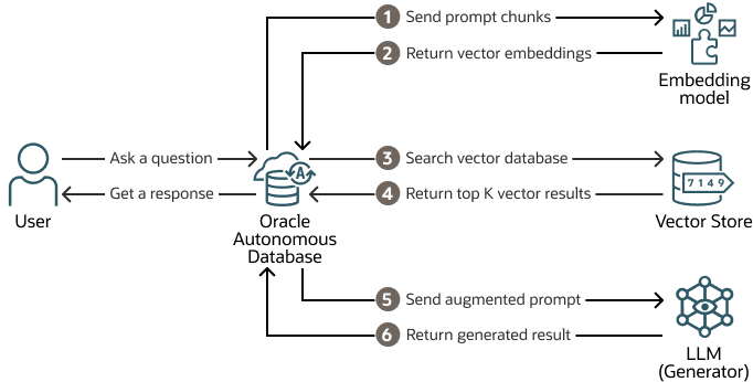 A descrição da ilustração adb-diagram-third-party-vector-db-select-ai-rag.png segue