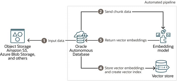 Veja a seguir descrição da ilustração adb-obj-storage-select-ai-rag.png