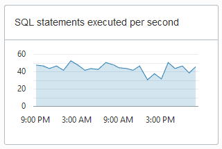 Veja a seguir a descrição da ilustração adb_console_overview_sql_statements.png