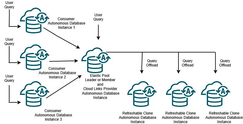 Veja a seguir a descrição da ilustração adb_cloud_links_proxy_sql.png