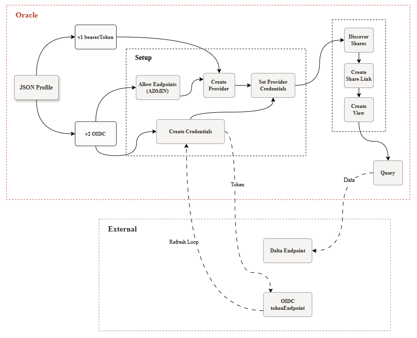 Segue a descrição da ilustração adp-databricks-delta-share-oidc.eps