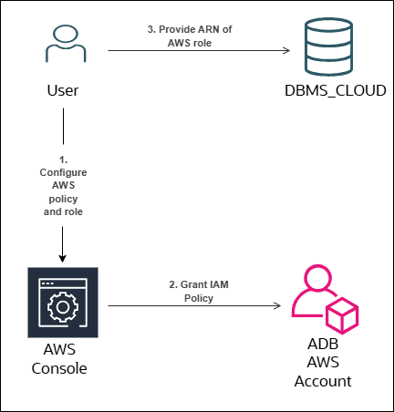Description of adb_arn_config_steps.png follows Description of adb_arn_config_steps.png follows
