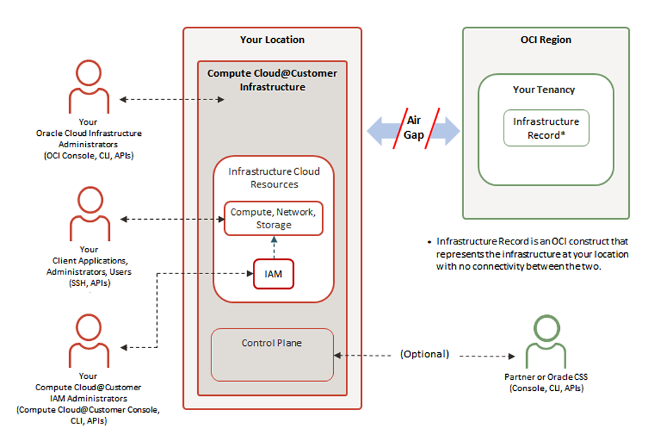 Um diagrama que mostra o Compute Cloud@Customer no modo operacional Isolado.