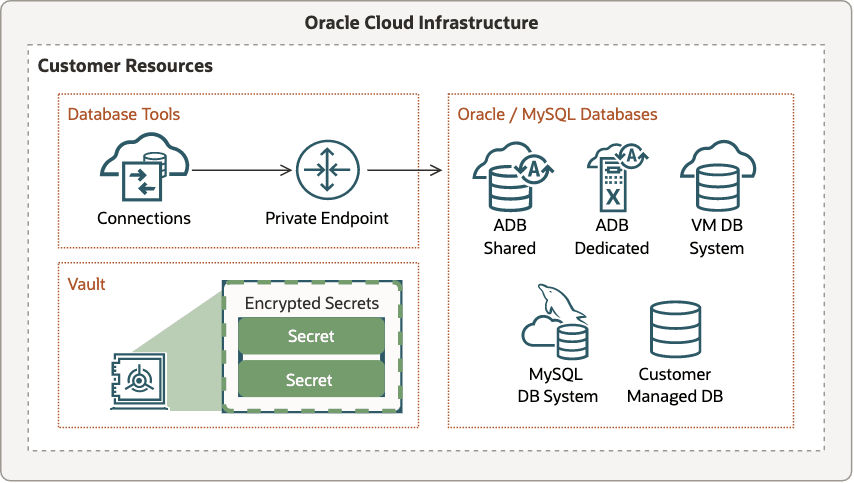 Esta imagem fornece uma visão geral do serviço Database Tools. Esta imagem fornece uma visão geral do serviço Database Tools.