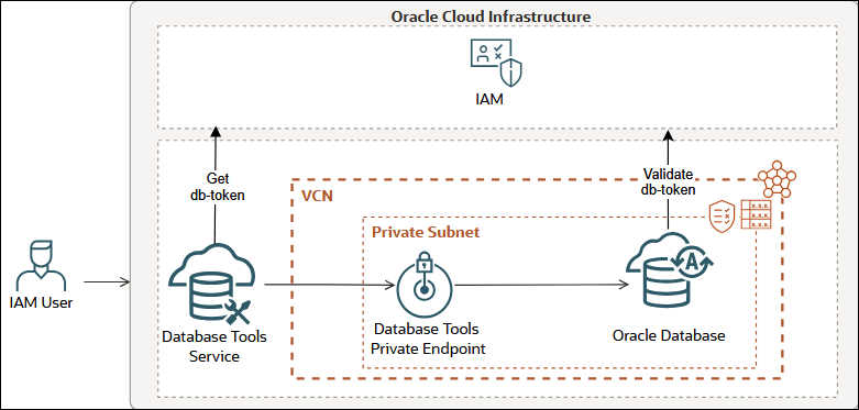 Esta imagem ilustra como o serviço Database Tools se conecta a um Oracle Database usando autenticação do IAM baseada em token.