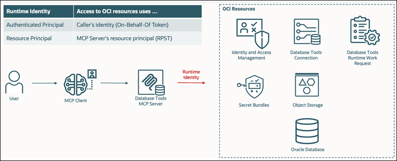 Esta imagem mostra como o Servidor MCP usa a identidade de runtime configurada para acessar recursos do OCI.