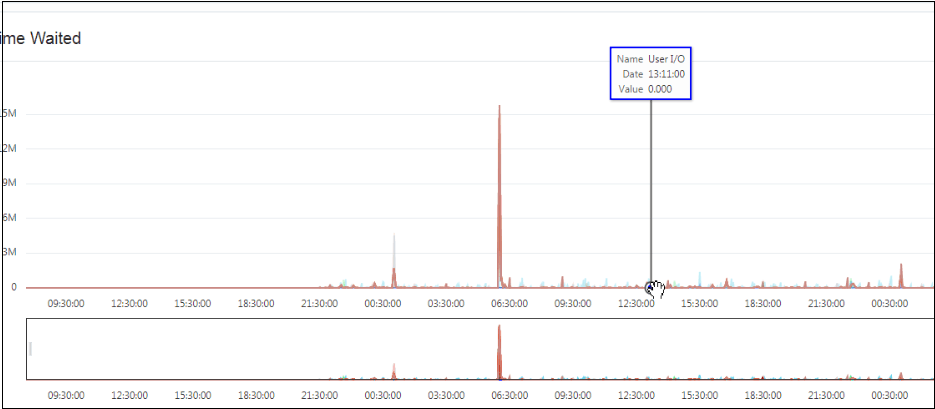 Esta imagem mostra detalhes sobre o evento de espera quando você coloca o cursor sobre pontos de dados no gráfico.