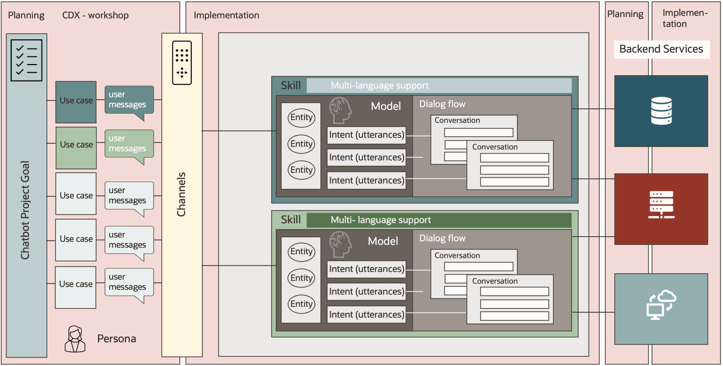 A descrição da implementação-backend-integration.png segue