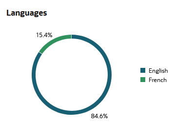 Veja a seguir a descrição da ilustração languages_chart_overview_skill.png Veja a seguir a descrição da ilustração languages_chart_overview_skill.png