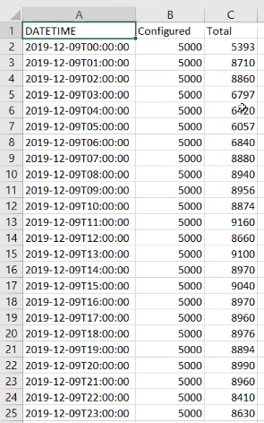 Mostra colunas para a data, mensagens configuradas e total de mensagens consumidas Mostra colunas para a data, mensagens configuradas e total de mensagens consumidas