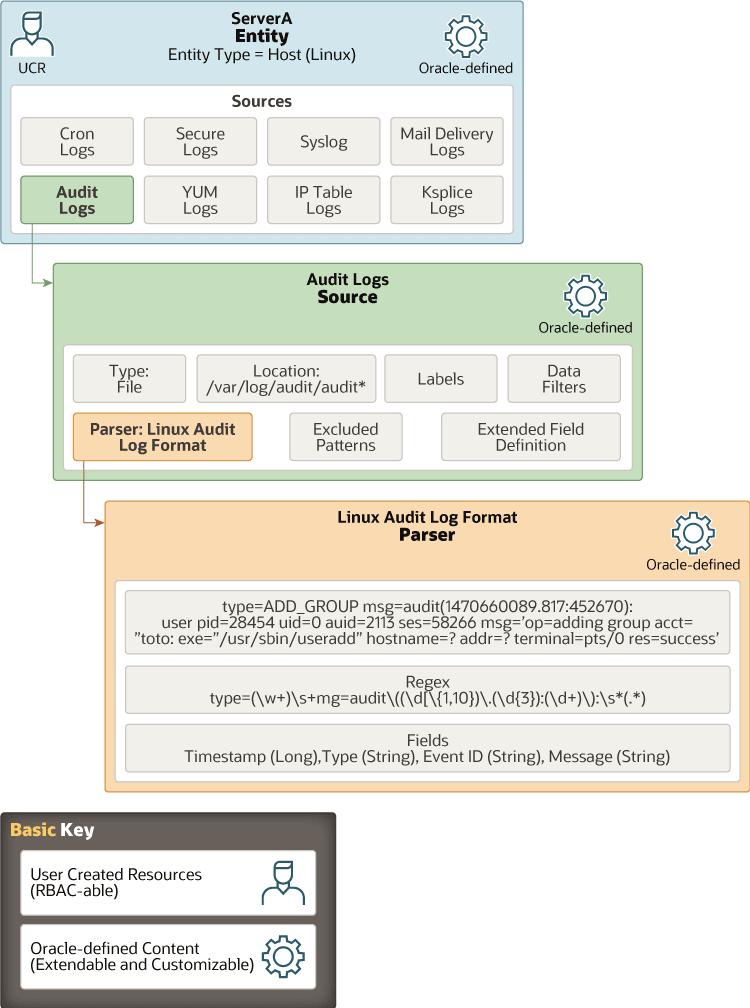 Hierarquia dos principais recursos do Logging Analytics