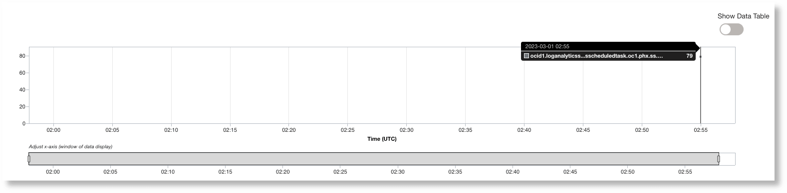 Saída de métrica para a tarefa programada