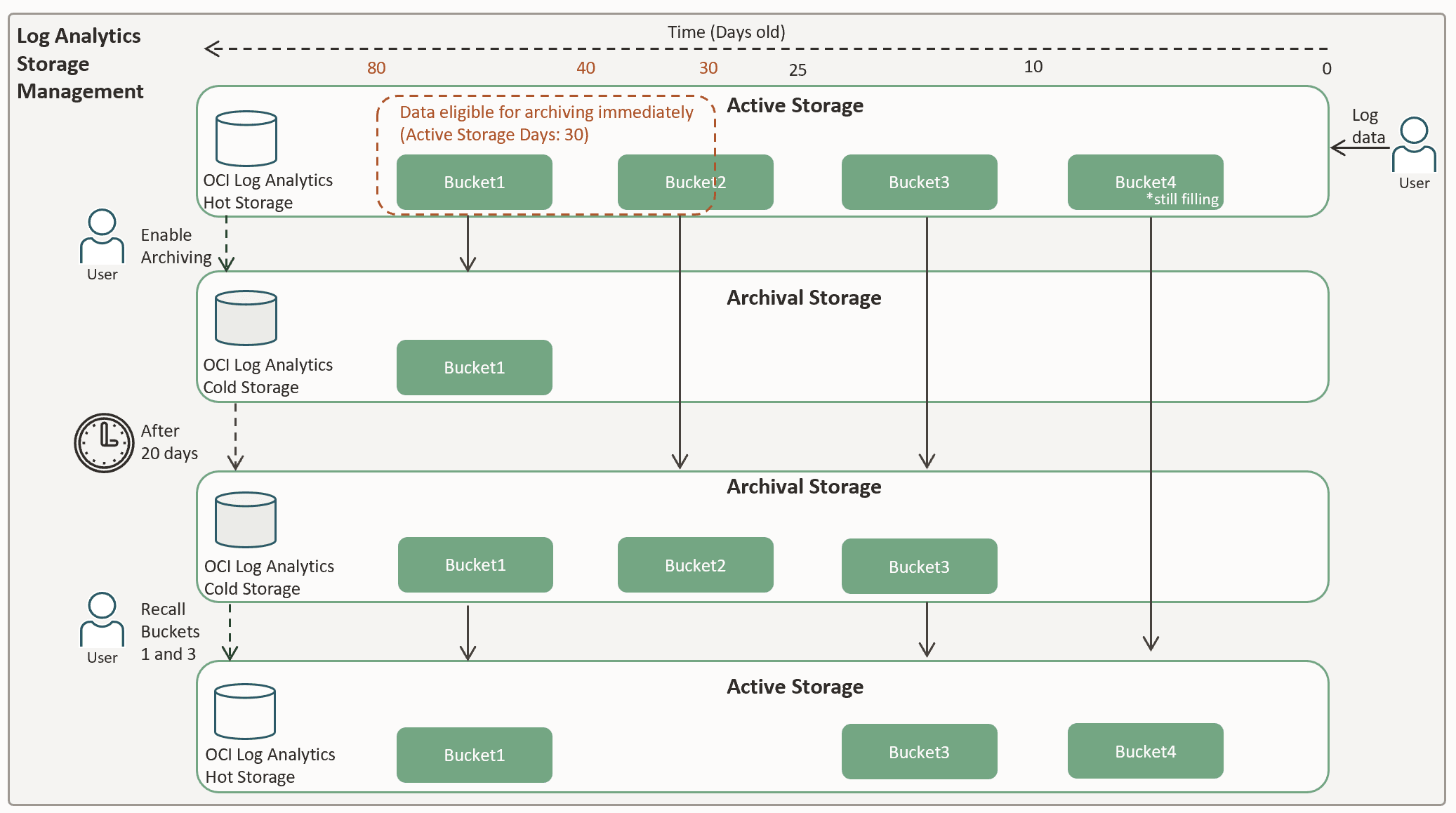 Workflow de gerenciamento de armazenamento típico