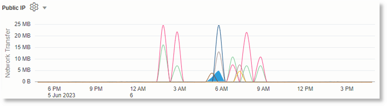 Plotando séries temporais usando o comando timecluster