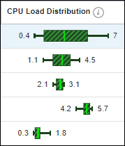 O gráfico mostra a coluna Distribuição de Carga da CPU O gráfico mostra a coluna Distribuição de Carga da CPU