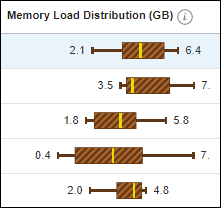 O gráfico mostra a coluna Distribuição de Carga da Memória O gráfico mostra a coluna Distribuição de Carga da Memória