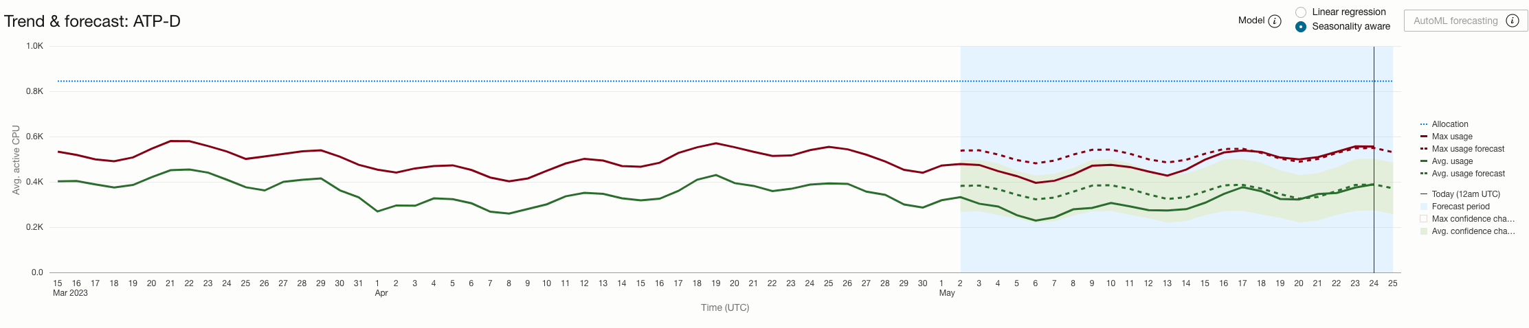 Gráfico representando a Detecção de Sazonalidade Gráfico representando a Detecção de Sazonalidade