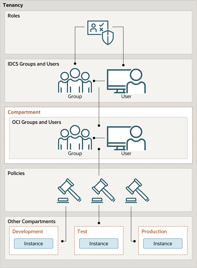 Veja a seguir a descrição da ilustração idcs-iam-config.png Veja a seguir a descrição da ilustração idcs-iam-config.png