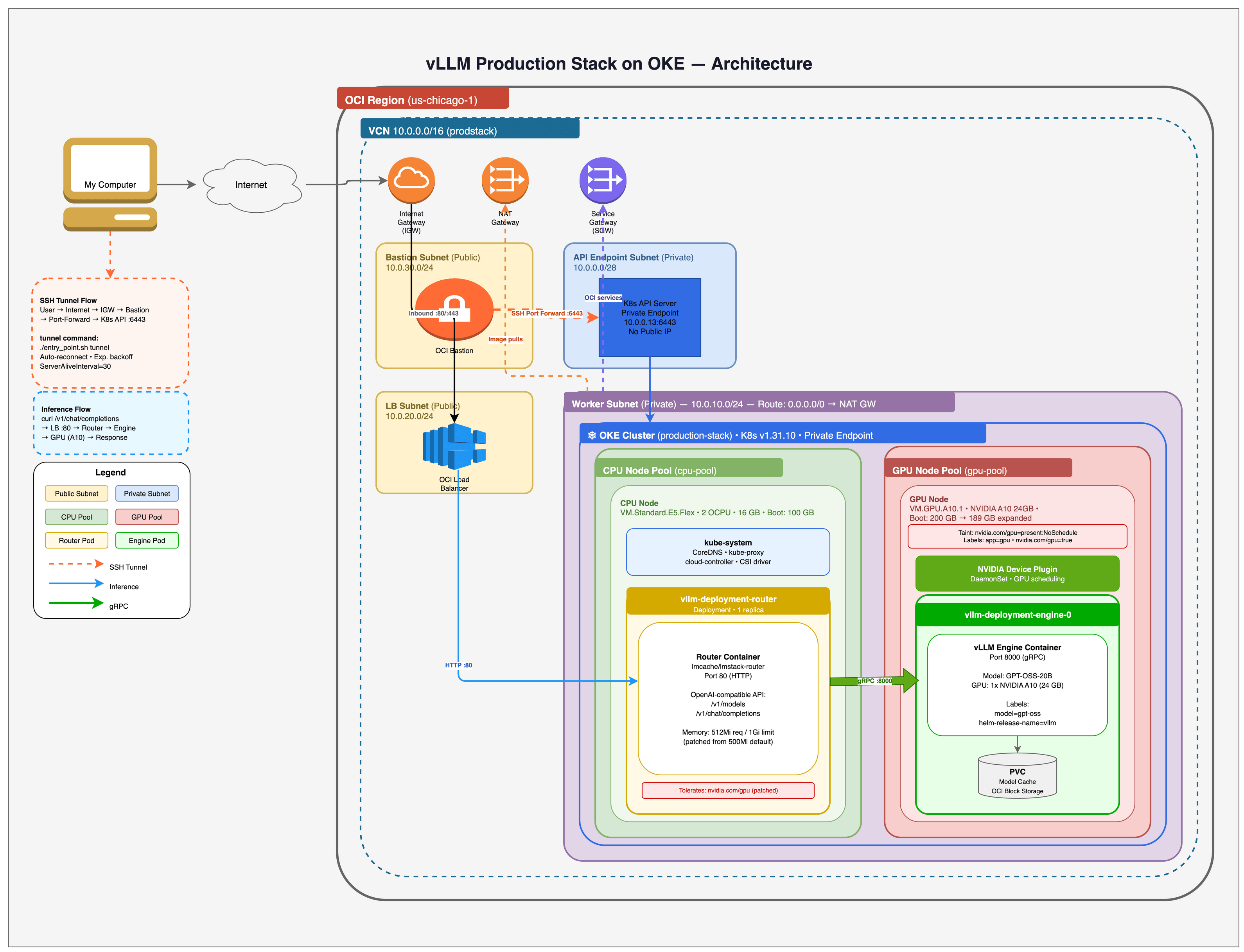 Diagrama de arquitetura mostrando a VCN com sub-redes, cluster do OKE, pool de nós de GPU, pods de vLLM e balanceador de carga