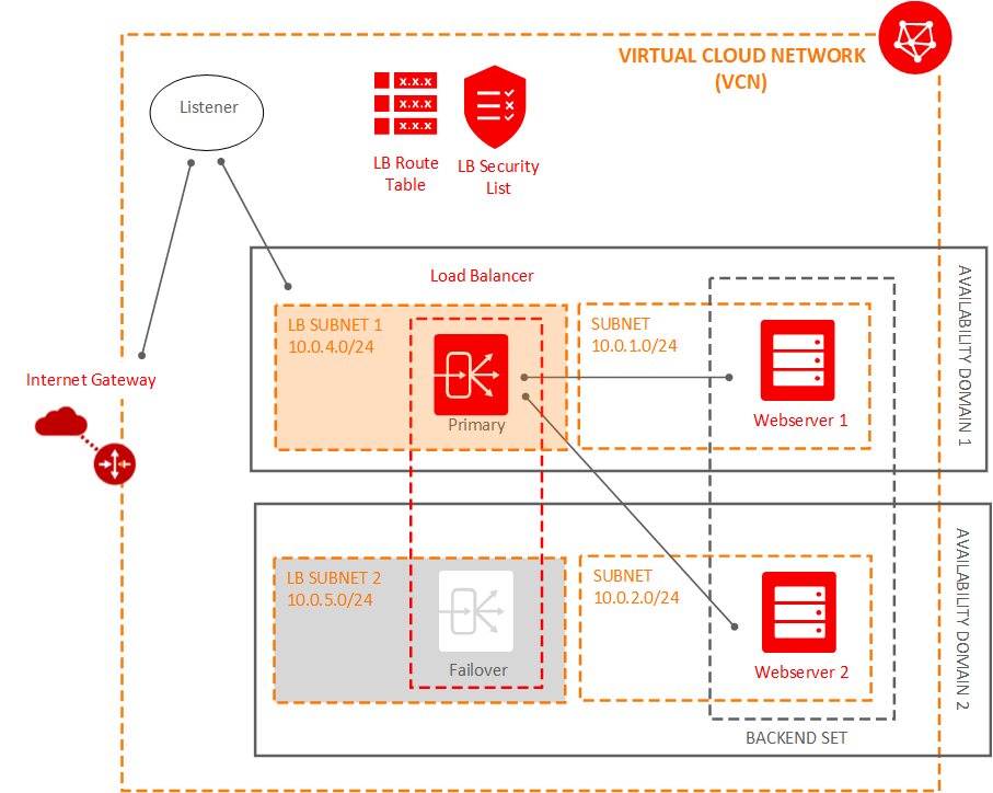 Permitir tráfego da Internet para o balanceador de carga para distribuição ao conjunto de backend