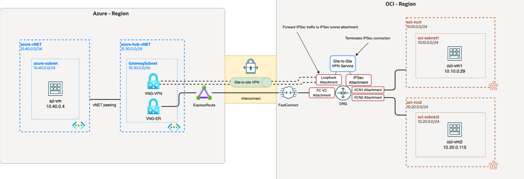 Configuração de Rede Detalhada