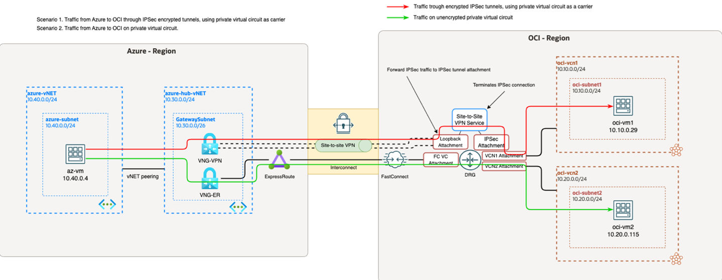 Configuração de rede detalhada, incluindo fluxo de tráfego de rede
