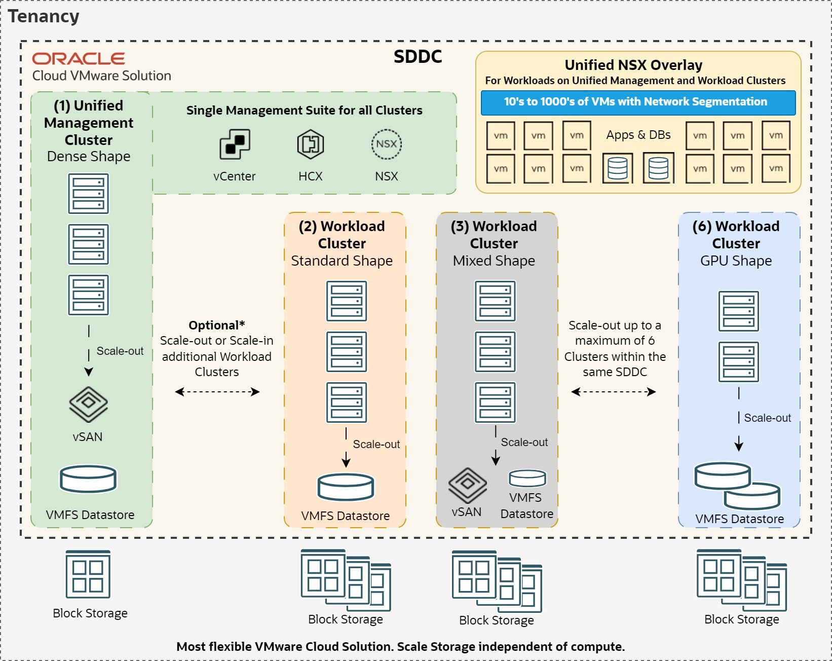 SDDC de Vários Clusters