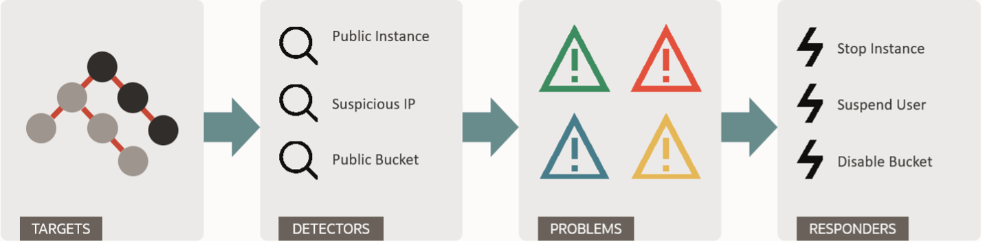 Imagem da tela de visão geral do Cloud Guard