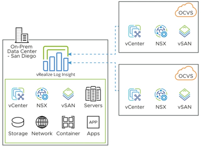 VMware vRealize Log Insight no local coletando dados da Solução Oracle Cloud VMware sem coletores de dados remotos