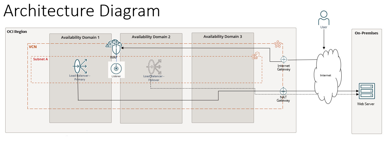 Diagrama de Arquitetura Botão Editar