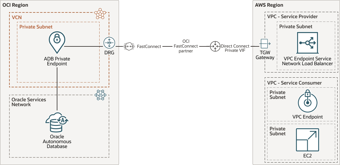 Veja a seguir a descrição da ilustração adb-aws-endpoint-arch.png