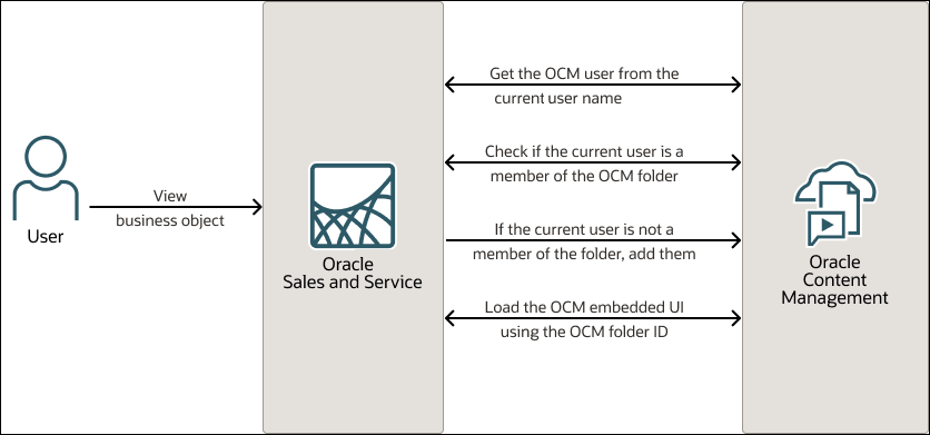 Veja a seguir a descrição da view-object.png