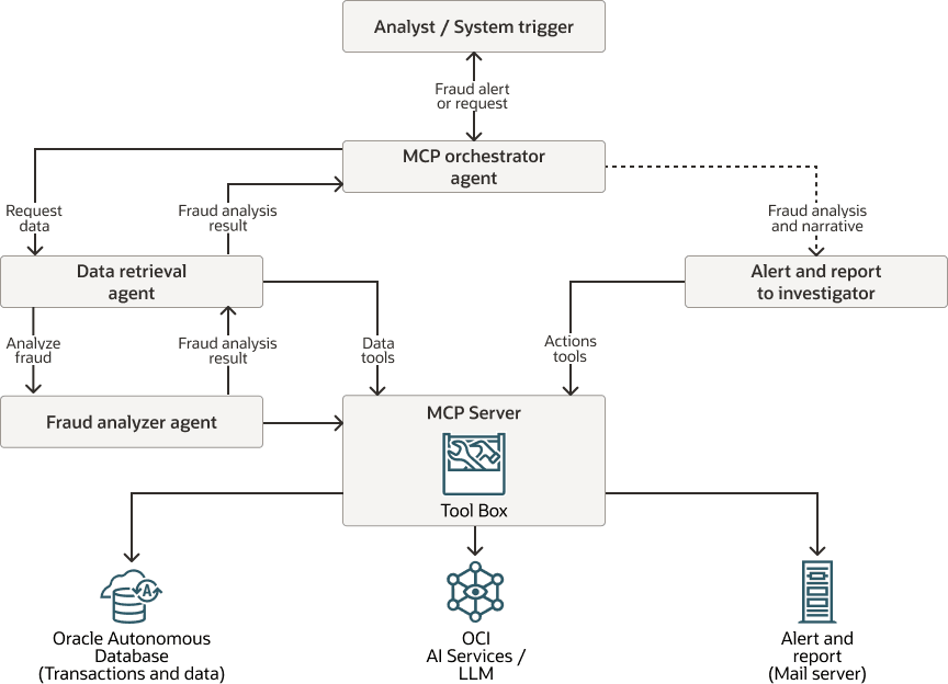Segue-se a descrição da ai-fraud-detection-flow.png